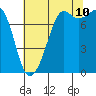 Tide chart for Chuckanut Bay, Washington on 2023/08/10