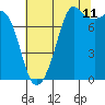 Tide chart for Chuckanut Bay, Washington on 2023/08/11