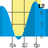 Tide chart for Chuckanut Bay, Washington on 2023/08/12