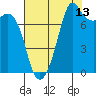 Tide chart for Chuckanut Bay, Washington on 2023/08/13