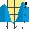 Tide chart for Chuckanut Bay, Washington on 2023/08/15