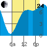 Tide chart for Chuckanut Bay, Washington on 2023/08/24