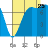 Tide chart for Chuckanut Bay, Washington on 2023/08/25