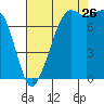 Tide chart for Chuckanut Bay, Washington on 2023/08/26