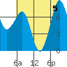 Tide chart for Chuckanut Bay, Washington on 2023/08/5