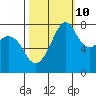 Tide chart for Chuckanut Bay, Washington on 2023/10/10