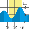 Tide chart for Chuckanut Bay, Washington on 2023/10/11