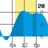 Tide chart for Chuckanut Bay, Washington on 2023/10/20