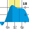 Tide chart for Chuckanut Bay, Washington on 2023/11/18