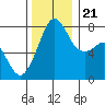 Tide chart for Chuckanut Bay, Washington on 2023/11/21