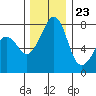 Tide chart for Chuckanut Bay, Washington on 2023/11/23