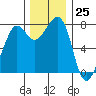 Tide chart for Chuckanut Bay, Washington on 2023/11/25