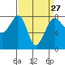 Tide chart for Chuckanut Bay, Washington on 2024/03/27