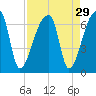 Tide chart for Church Creek Bridge, South Carolina on 2022/08/29