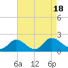 Tide chart for Church Point, Jamestown Island, Virginia on 2022/08/18