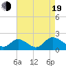 Tide chart for Church Point, Jamestown Island, Virginia on 2022/08/19