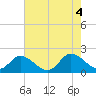 Tide chart for Church Point, Jamestown Island, Virginia on 2022/08/4