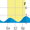 Tide chart for Church Point, Jamestown Island, Virginia on 2022/08/7