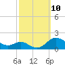 Tide chart for E Bay, Claiborne, Chesapeake Bay, Maryland on 2021/10/10