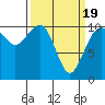 Tide chart for Fort Ward, Manchester, Washington on 2021/03/19