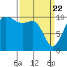 Tide chart for Fort Ward, Manchester, Washington on 2021/03/22