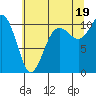 Tide chart for Fort Ward, Manchester, Washington on 2021/07/19
