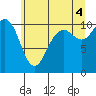 Tide chart for Fort Ward, Manchester, Washington on 2021/07/4