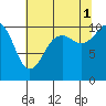 Tide chart for Fort Ward, Manchester, Washington on 2021/08/1