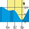 Tide chart for Fort Ward, Manchester, Washington on 2022/04/9