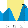 Tide chart for Fort Ward, Manchester, Washington on 2022/08/1