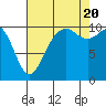 Tide chart for Fort Ward, Manchester, Washington on 2022/08/20