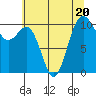 Tide chart for Fort Ward, Manchester, Washington on 2023/07/20