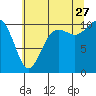 Tide chart for Fort Ward, Manchester, Washington on 2023/07/27