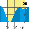 Tide chart for Fort Ward, Manchester, Washington on 2023/07/28