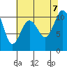 Tide chart for Fort Ward, Manchester, Washington on 2023/08/7