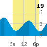 Tide chart for North Inlet, Clambank Cr, Goat Island, South Carolina on 2021/04/19