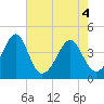Tide chart for North Inlet, Clambank Cr, Goat Island, South Carolina on 2021/05/4