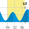 Tide chart for North Inlet, Clambank Cr, Goat Island, South Carolina on 2021/06/12
