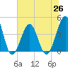 Tide chart for North Inlet, Clambank Cr, Goat Island, South Carolina on 2021/06/26