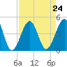 Tide chart for North Inlet, Clambank Cr, Goat Island, South Carolina on 2021/08/24