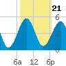 Tide chart for North Inlet, Clambank Cr, Goat Island, South Carolina on 2021/10/21