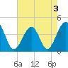 Tide chart for North Inlet, Clambank Cr, Goat Island, South Carolina on 2022/05/3