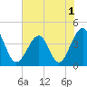 Tide chart for North Inlet, Clambank Cr, Goat Island, South Carolina on 2022/06/1