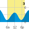 Tide chart for North Inlet, Clambank Cr, Goat Island, South Carolina on 2022/06/3