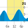 Tide chart for North Inlet, Clambank Cr, Goat Island, South Carolina on 2022/07/21