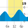 Tide chart for North Inlet, Clambank Cr, Goat Island, South Carolina on 2022/09/19