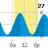 Tide chart for North Inlet, Clambank Cr, Goat Island, South Carolina on 2022/09/27