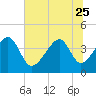 Tide chart for North Inlet, Clambank Cr, Goat Island, South Carolina on 2023/06/25