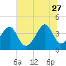 Tide chart for North Inlet, Clambank Cr, Goat Island, South Carolina on 2023/06/27