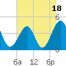 Tide chart for North Inlet, Clambank Cr, Goat Island, South Carolina on 2023/07/18